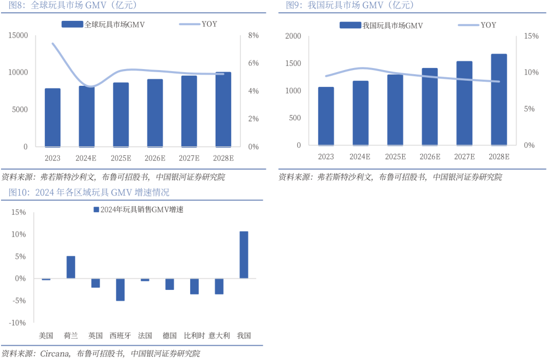 】行业深度丨玩具市场千亿扬帆多元赛道百舸竞发PG麻将胡了免费试玩模拟器【银河轻工陈柏儒(图4)