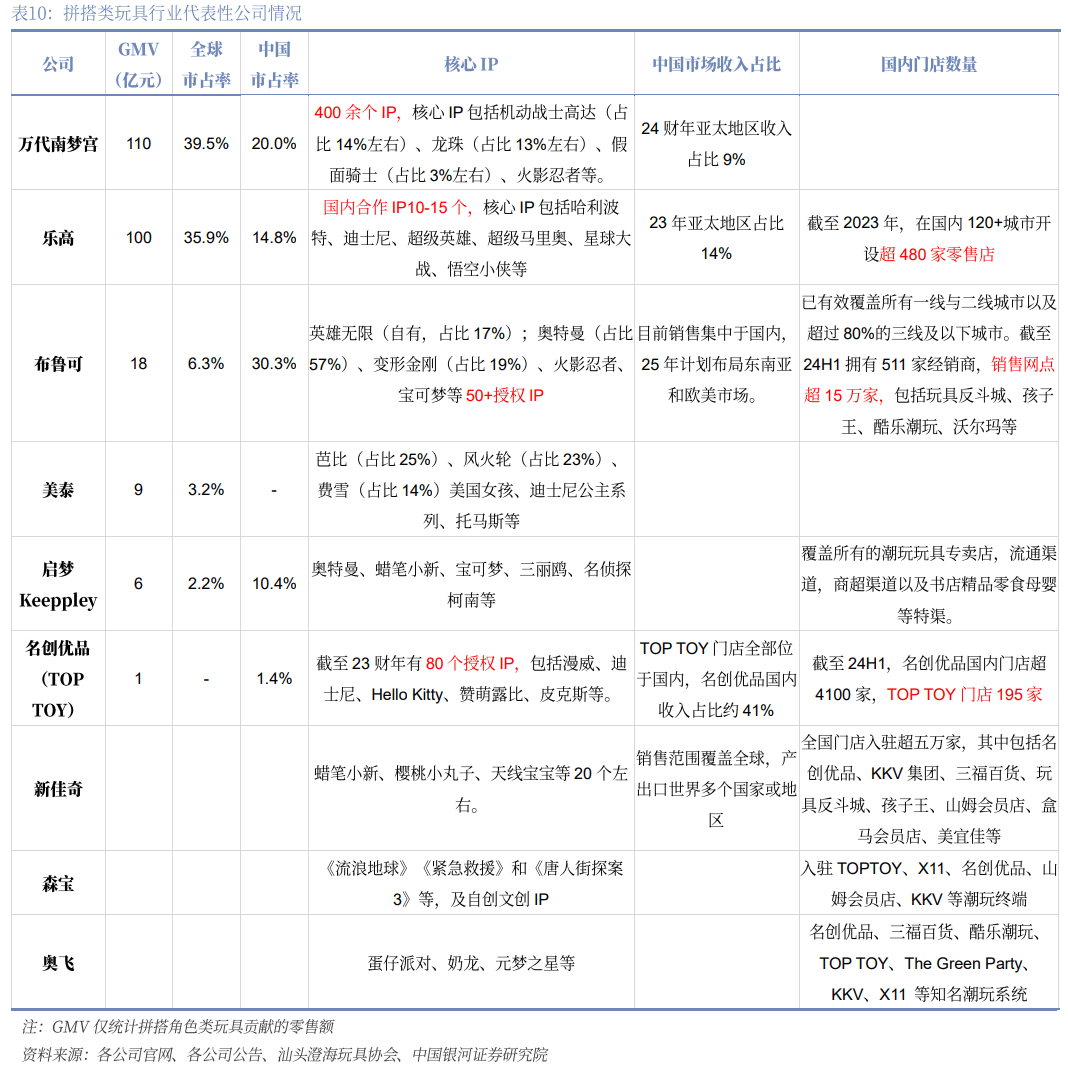 】行业深度丨玩具市场千亿扬帆多元赛道百舸竞发PG麻将胡了免费试玩模拟器【银河轻工陈柏儒(图34)
