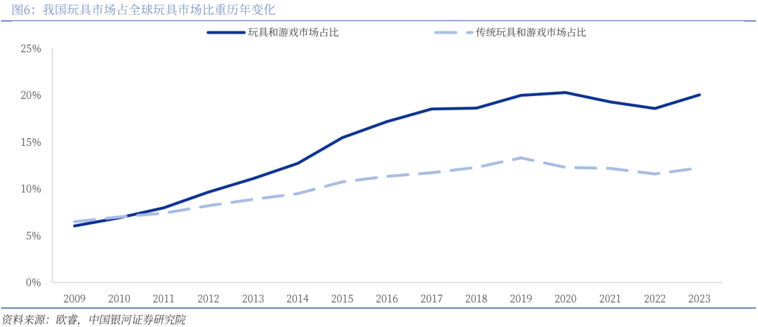】行业深度丨玩具市场千亿扬帆多元赛道百舸竞发PG麻将胡了免费试玩模拟器【银河轻工陈柏儒(图40)