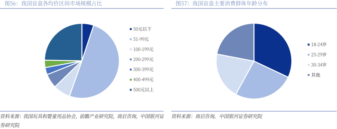】行业深度丨玩具市场千亿扬帆多元赛道百舸竞发PG麻将胡了免费试玩模拟器【银河轻工陈柏儒(图78)
