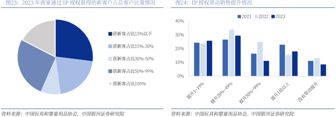 】行业深度丨玩具市场千亿扬帆多元赛道百舸竞发PG麻将胡了免费试玩模拟器【银河轻工陈柏儒(图80)